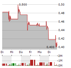 CANOO Aktie 5-Tage-Chart