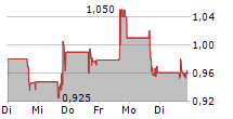 CANOO INC 5-Tage-Chart