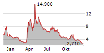 CANOPY GROWTH CORPORATION Chart 1 Jahr