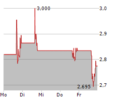 CANOPY GROWTH CORPORATION Chart 1 Jahr