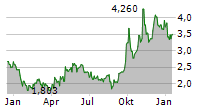 CANSINO BIOLOGICS INC Chart 1 Jahr