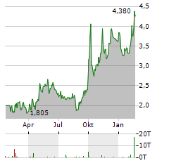 CANSINO BIOLOGICS Aktie Chart 1 Jahr