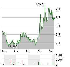 CANSINO BIOLOGICS Aktie Chart 1 Jahr