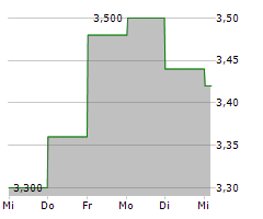 CANSINO BIOLOGICS INC Chart 1 Jahr