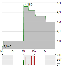 CANSINO BIOLOGICS Aktie 5-Tage-Chart