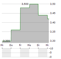 CANSINO BIOLOGICS Aktie 5-Tage-Chart