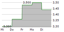 CANSINO BIOLOGICS INC 5-Tage-Chart