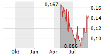 CANSORTIUM INC Chart 1 Jahr