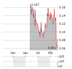 CANSORTIUM Aktie Chart 1 Jahr