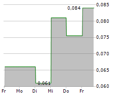 CANSORTIUM INC Chart 1 Jahr