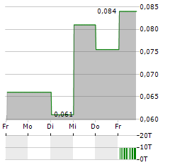 CANSORTIUM Aktie 5-Tage-Chart