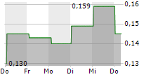 CANSORTIUM INC 5-Tage-Chart