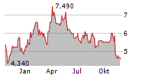 CANSOUL FONDS HANF AKTIEN GLOBAL Chart 1 Jahr