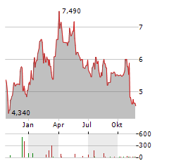 CANSOUL FONDS HANF AKTIEN GLOBAL Aktie Chart 1 Jahr