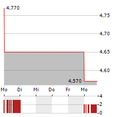 CANSOUL FONDS HANF AKTIEN GLOBAL Aktie 5-Tage-Chart