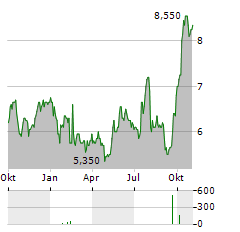 CANTALOUPE Aktie Chart 1 Jahr