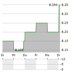 CANTALOUPE Aktie 5-Tage-Chart