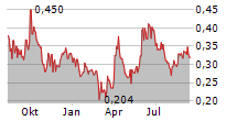 CANTARGIA AB Chart 1 Jahr