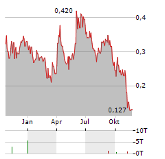 CANTARGIA Aktie Chart 1 Jahr