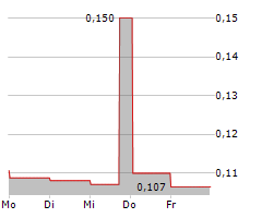 CANTARGIA AB Chart 1 Jahr