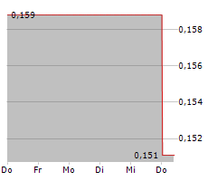 CANTARGIA AB Chart 1 Jahr