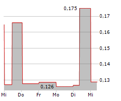 CANTARGIA AB Chart 1 Jahr