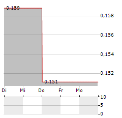 CANTARGIA Aktie 5-Tage-Chart