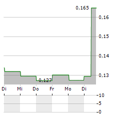 CANTARGIA Aktie 5-Tage-Chart