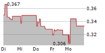 CANTARGIA AB 5-Tage-Chart