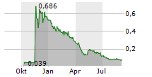 CANTER RESOURCES CORP Chart 1 Jahr