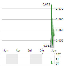 CANTERRA MINERALS Aktie Chart 1 Jahr