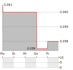 CANTERRA MINERALS Aktie 5-Tage-Chart