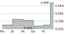 CANTERRA MINERALS CORPORATION 5-Tage-Chart