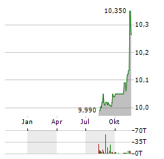 CANTOR EQUITY PARTNERS Aktie Chart 1 Jahr