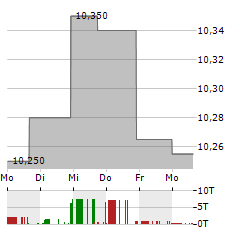 CANTOR EQUITY PARTNERS Aktie 5-Tage-Chart