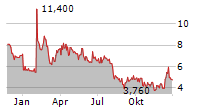 CANTOURAGE GROUP SE Chart 1 Jahr