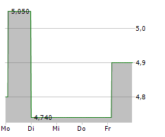 CANTOURAGE GROUP SE Chart 1 Jahr