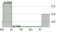 CANTOURAGE GROUP SE 5-Tage-Chart