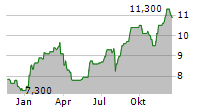 CAPCOM CO LTD ADR Chart 1 Jahr