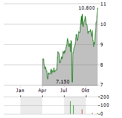 CAPCOM CO LTD ADR Aktie Chart 1 Jahr