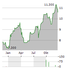 CAPCOM CO LTD ADR Aktie Chart 1 Jahr