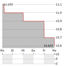 CAPCOM CO LTD ADR Aktie 5-Tage-Chart