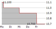 CAPCOM CO LTD ADR 5-Tage-Chart