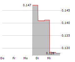 CAPE LITHIUM CORP Chart 1 Jahr