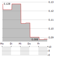 CAPE LITHIUM Aktie 5-Tage-Chart