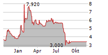 CAPELLI Chart 1 Jahr