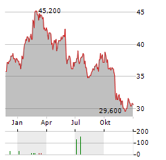 CAPGEMINI SE ADR Aktie Chart 1 Jahr