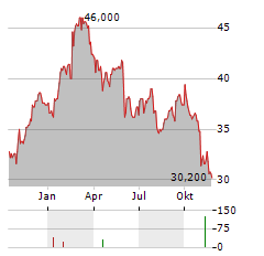 CAPGEMINI SE ADR Aktie Chart 1 Jahr