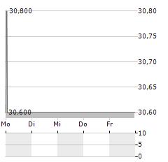 CAPGEMINI SE ADR Aktie 5-Tage-Chart