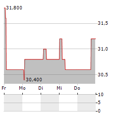 CAPGEMINI SE ADR Aktie 5-Tage-Chart